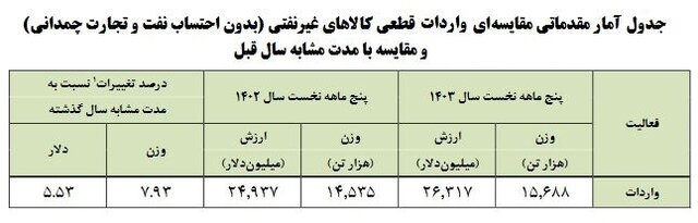 بزرگترین مبدا واردات کالا به ایران این کشور است + جزئیات 2