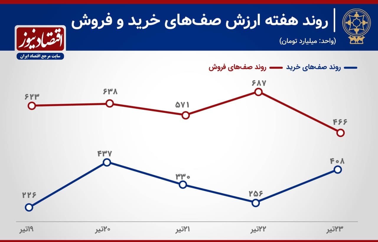 روند بورس هفته 