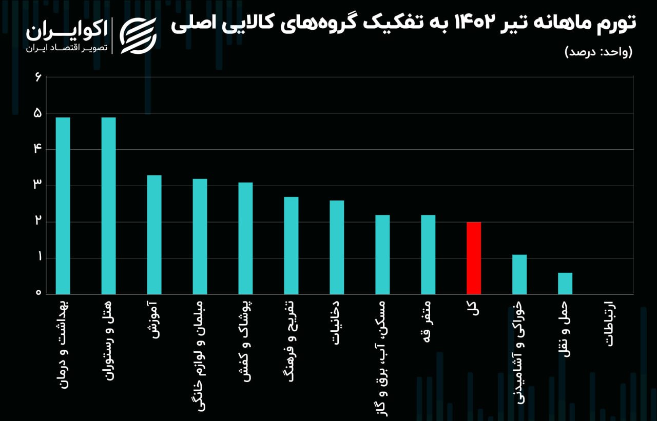 تورم