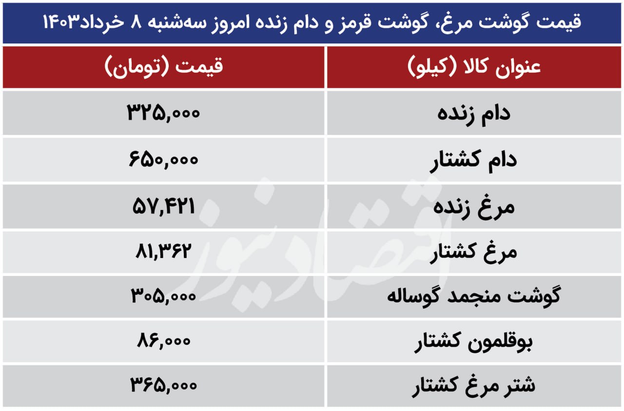 قیمت گوشت مرغ، گوشت گوساله و دام زنده امروز سه‌شنبه 8 خرداد 1403/ مرغ گران شد + جدول 2