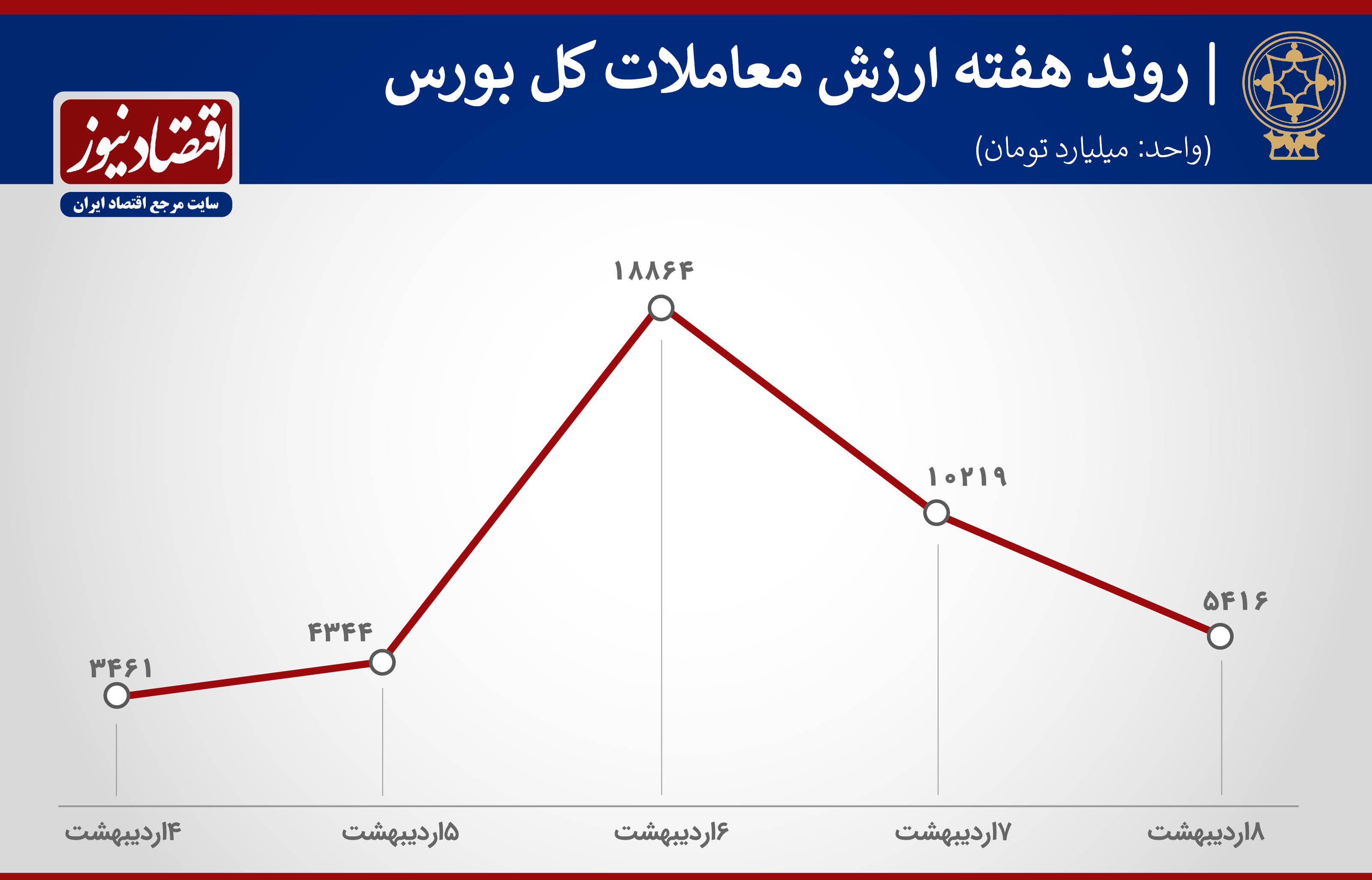 ارزش معاملات