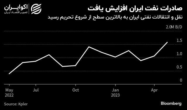 خبرمهم بلومبرگ از میزان صادرات نفت ایران!