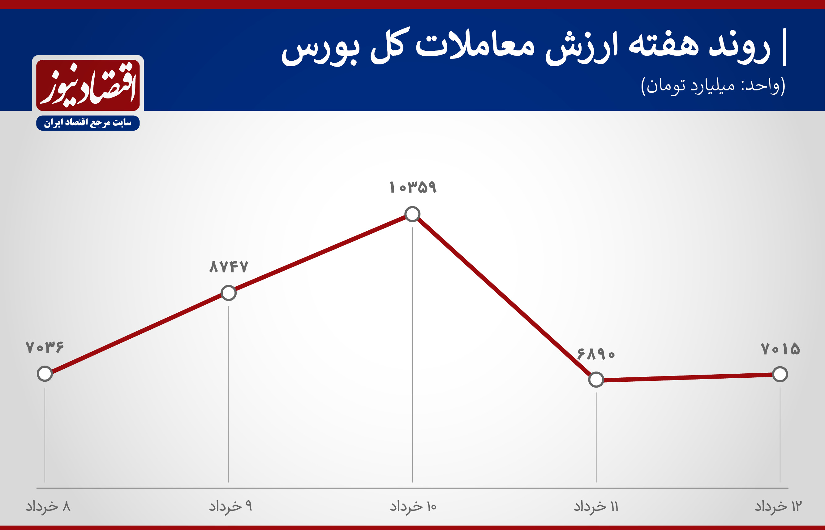 پیش بینی بورس هفته
