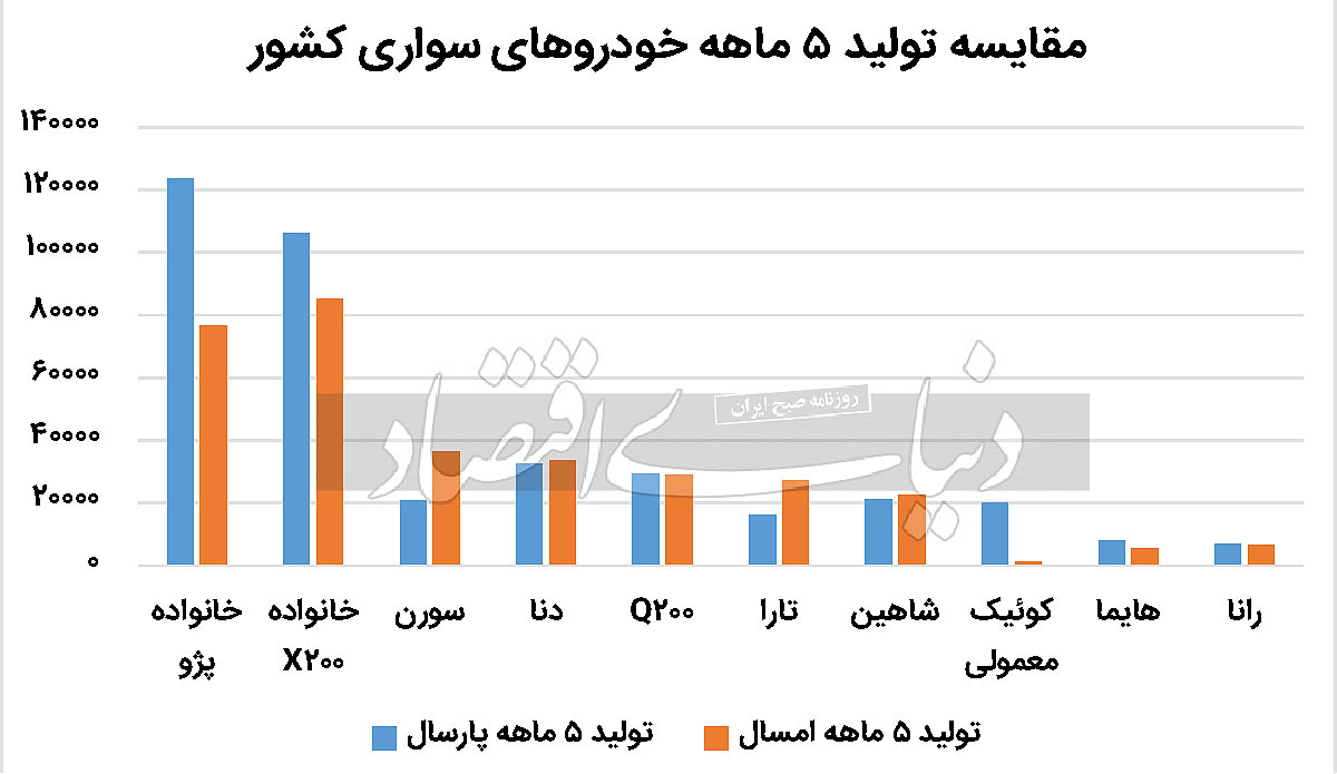 دنده خودرو در تابستان سنگین شد / تولید سه خودروساز بزرگ افت کرد 2