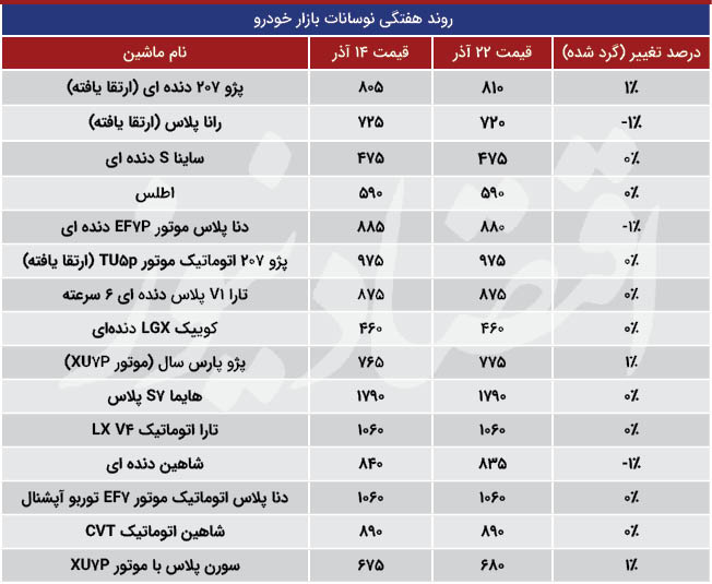 روند هفتگی نوسانات بازار خودرو