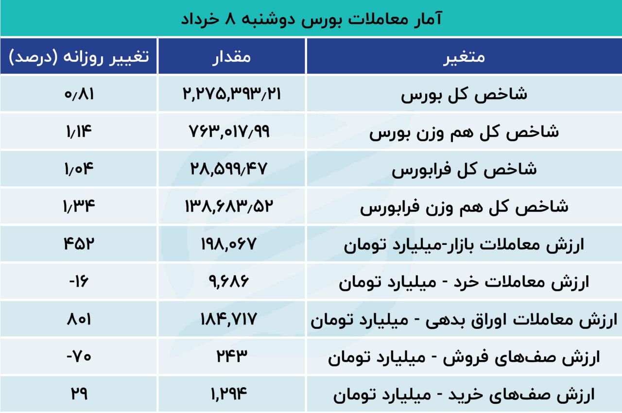 بورس سبزپوش شد / ورود پول حقیقی توسط خودرویی ها 3