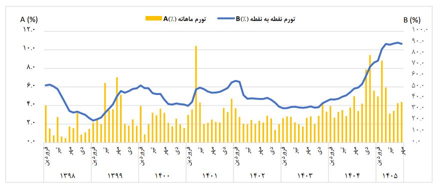 روند تورم