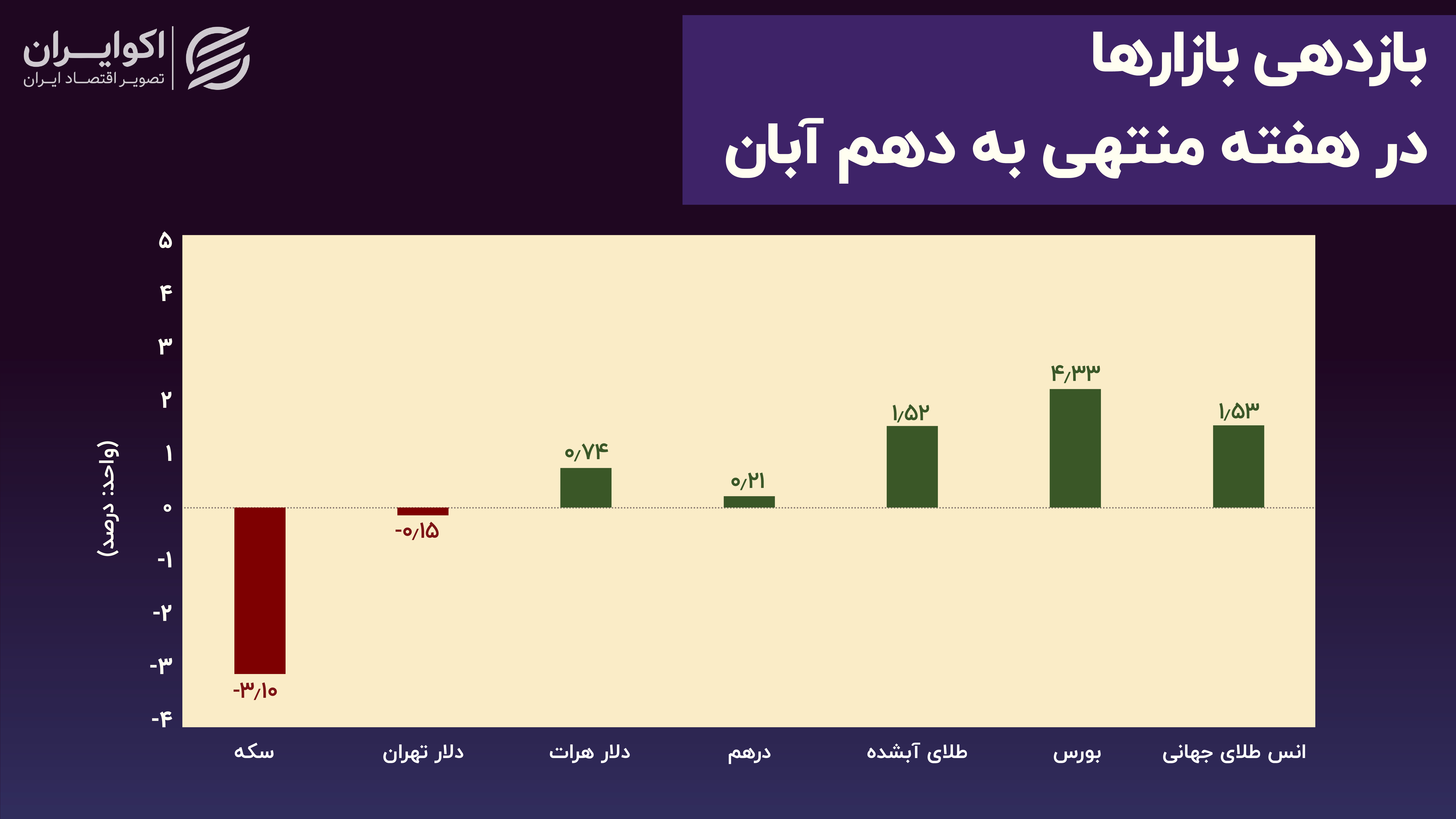 بازدهی بازارها