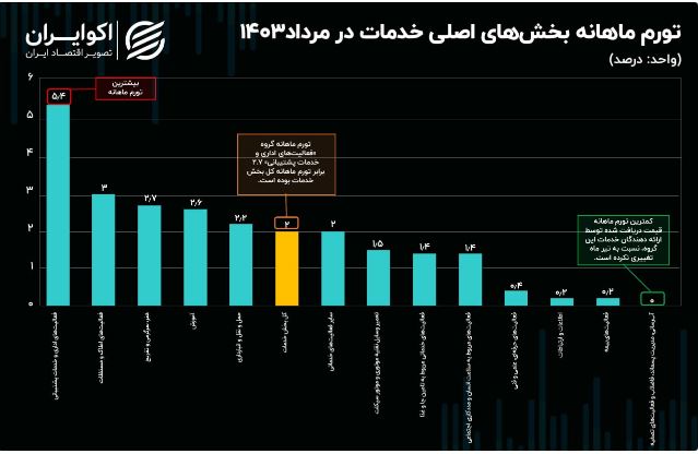 تورم ماهانه