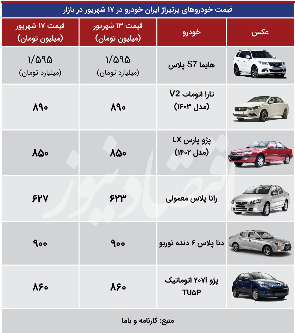 بازار خودرو بی‌رمق شد / قیمت اطلس صعودی؛ شاهین نزولی + جدول 3