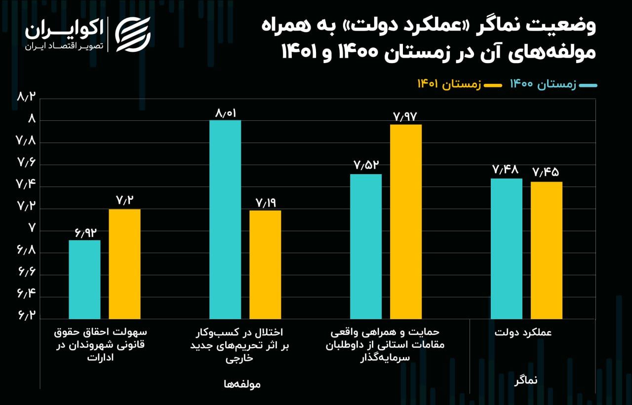 معرفی صدرنشین فهرست بهترین عملکرد دولت در زمستان 1401! 2