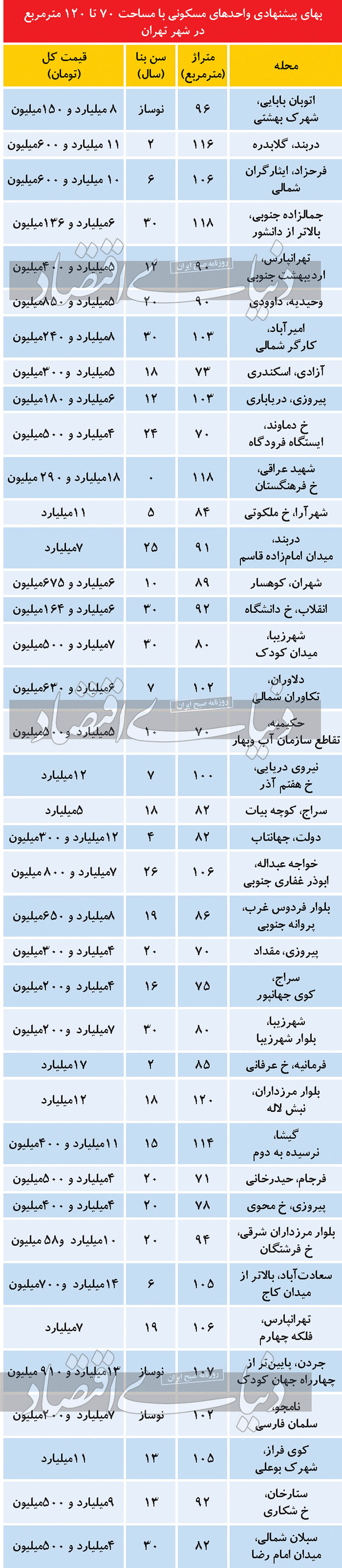 اگر 5میلیاردتومان ندارید، فکر تبدیل خانه فعلی خود یه مسکن بزرگتر را از سر بیرون کنید + جدول قیمت 2