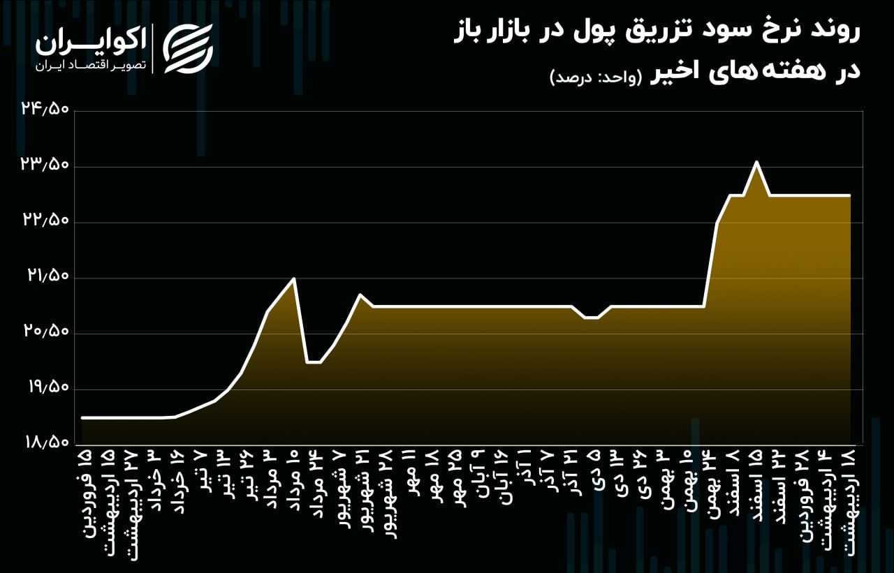 نرخ سود