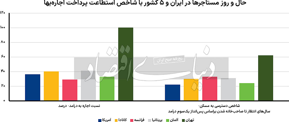 چرا با اینکه در ایران و کشورهای غربی تورم اجاره مسکن یکسان است، استطاعت مستاجران خارجی بیشتر است؟ 2