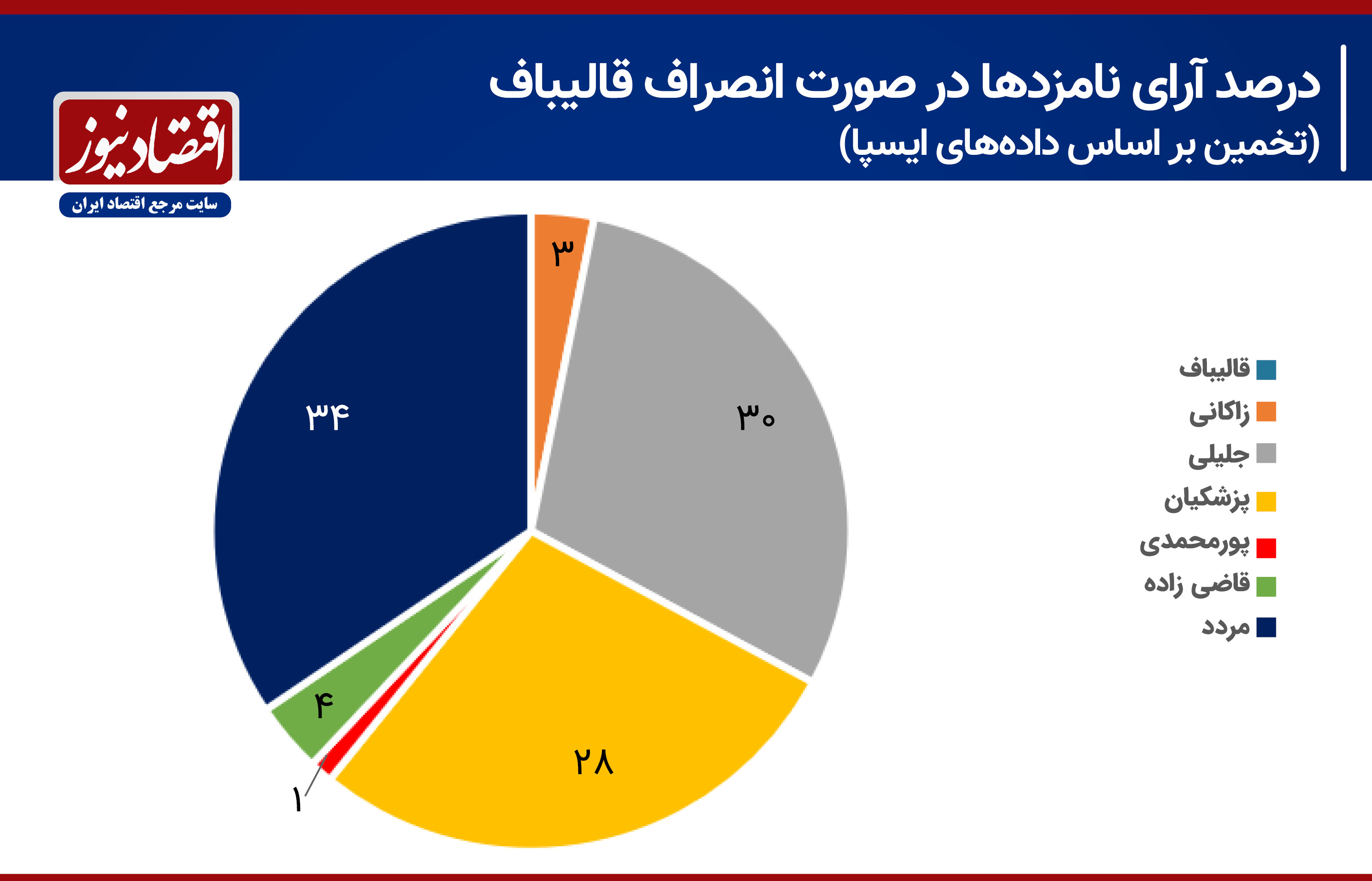 جدال سخت در جبهه اصولگرایان / قالیباف یا جلیلی؛ کدام نقش اول می‌گیرند؟/ سناریوهای ائتلاف در اردوی سوپر انقلابی‌ها + نمودار 5