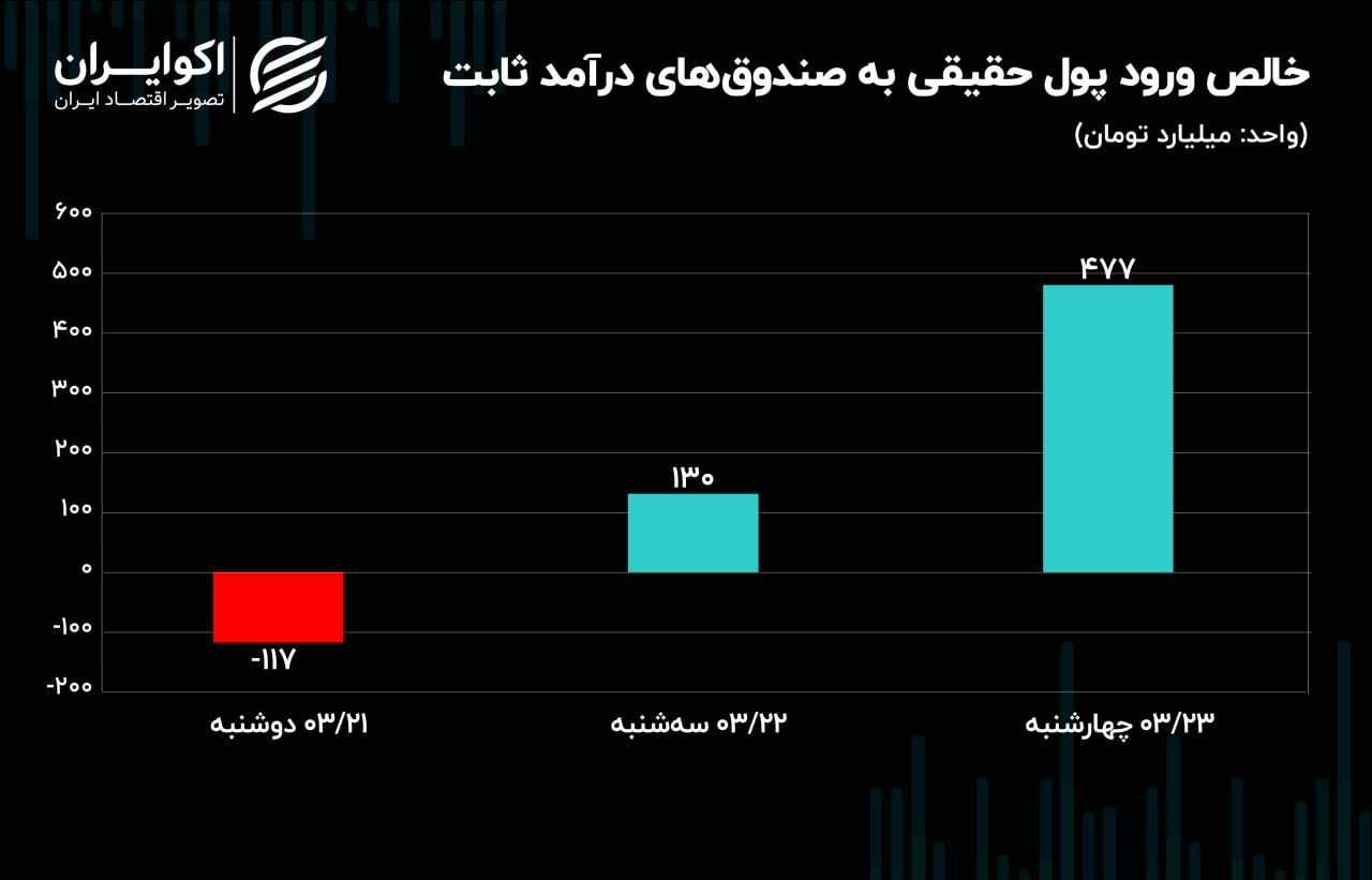 نگاه بازار ارز به دو انتخابات ایران و آمریکا 4