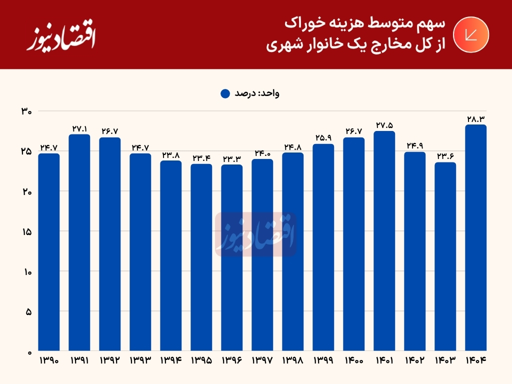 خانوار شهری