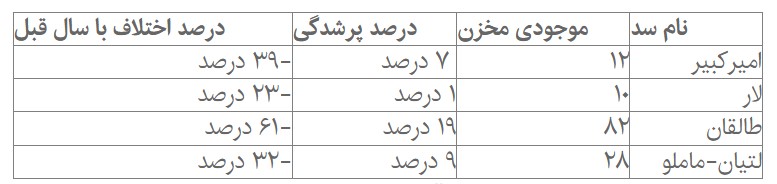 سدهای تهران