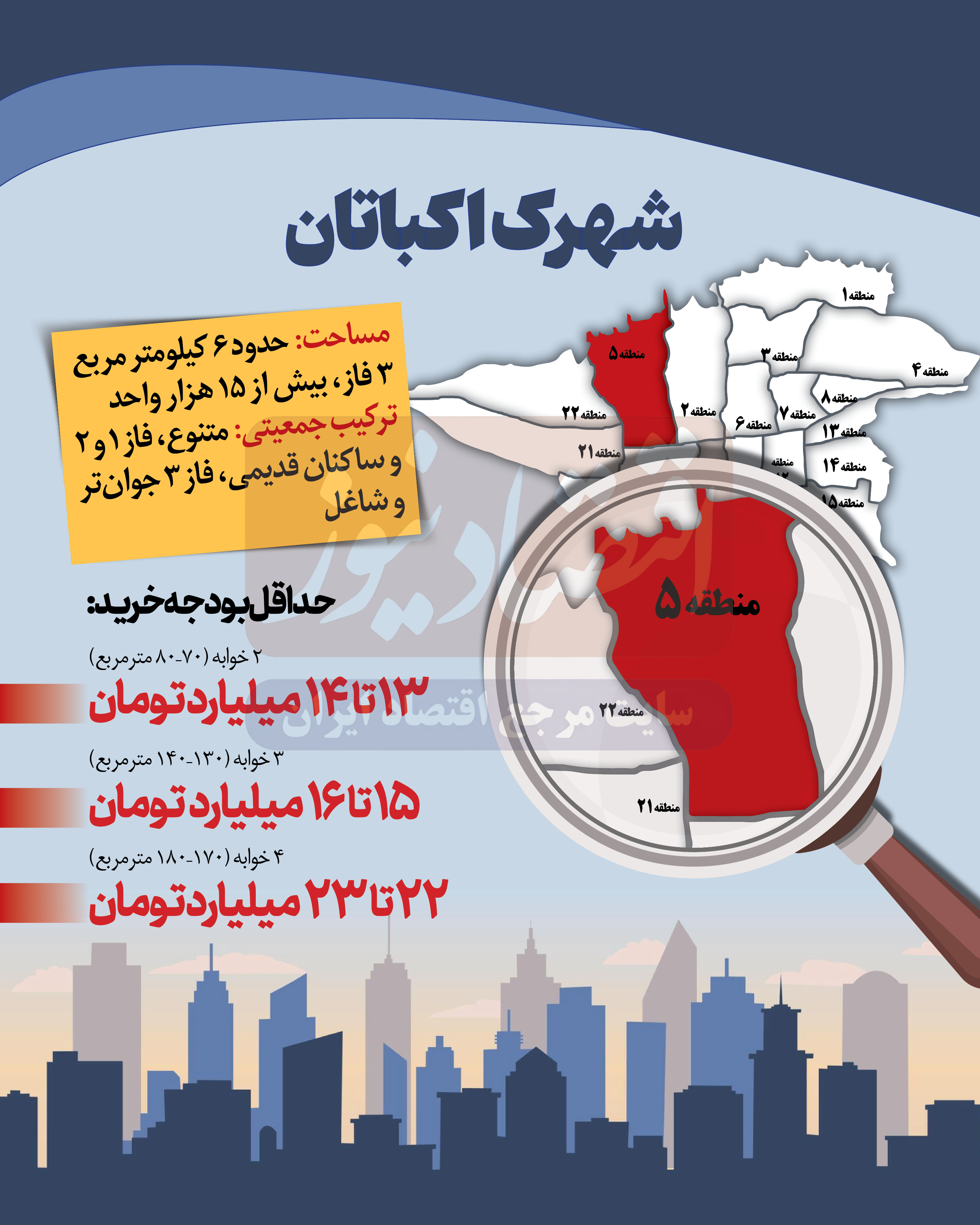 14 میلیارد تومان بدهید، وارد این شهرک محبوب تهران شوید | قیمت آپارتمان در اکباتان + اینفوگرافیک 3