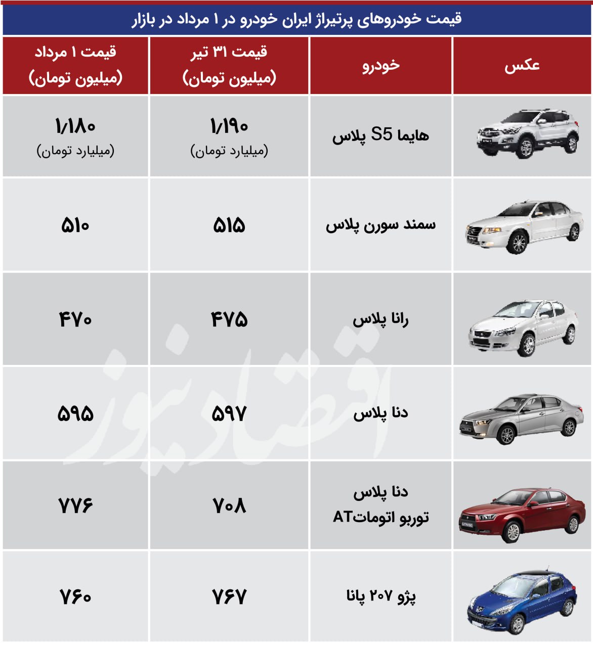 تداوم افت قیمت «هایما S5 پلاس» در بازار + جدول 2