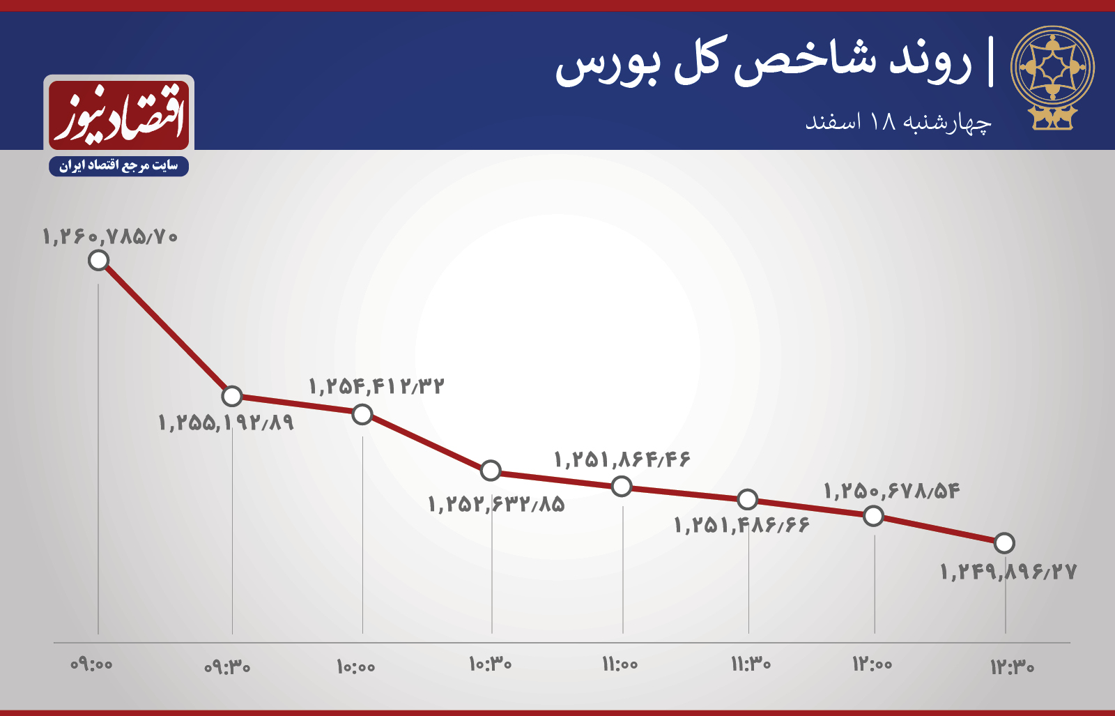 روند شاخص 