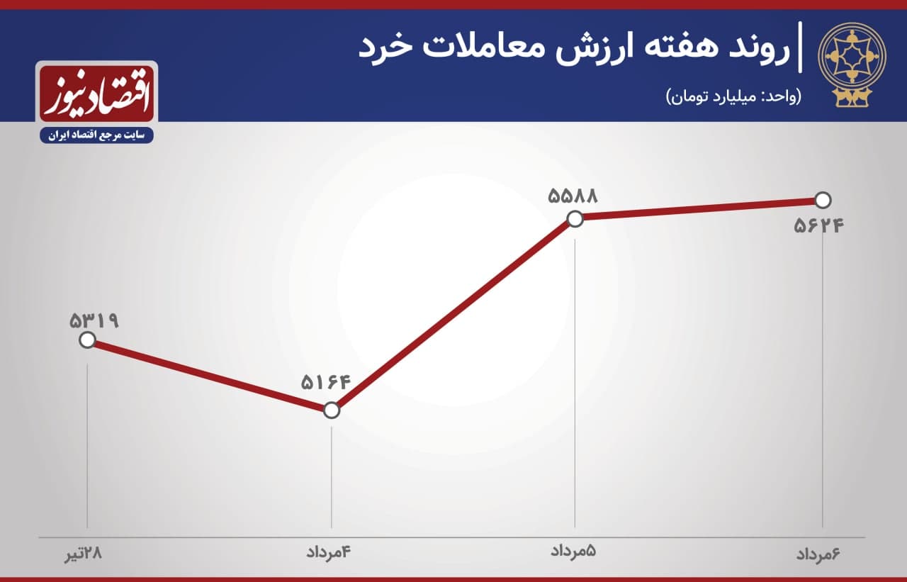 پیش بینی بورس هفته