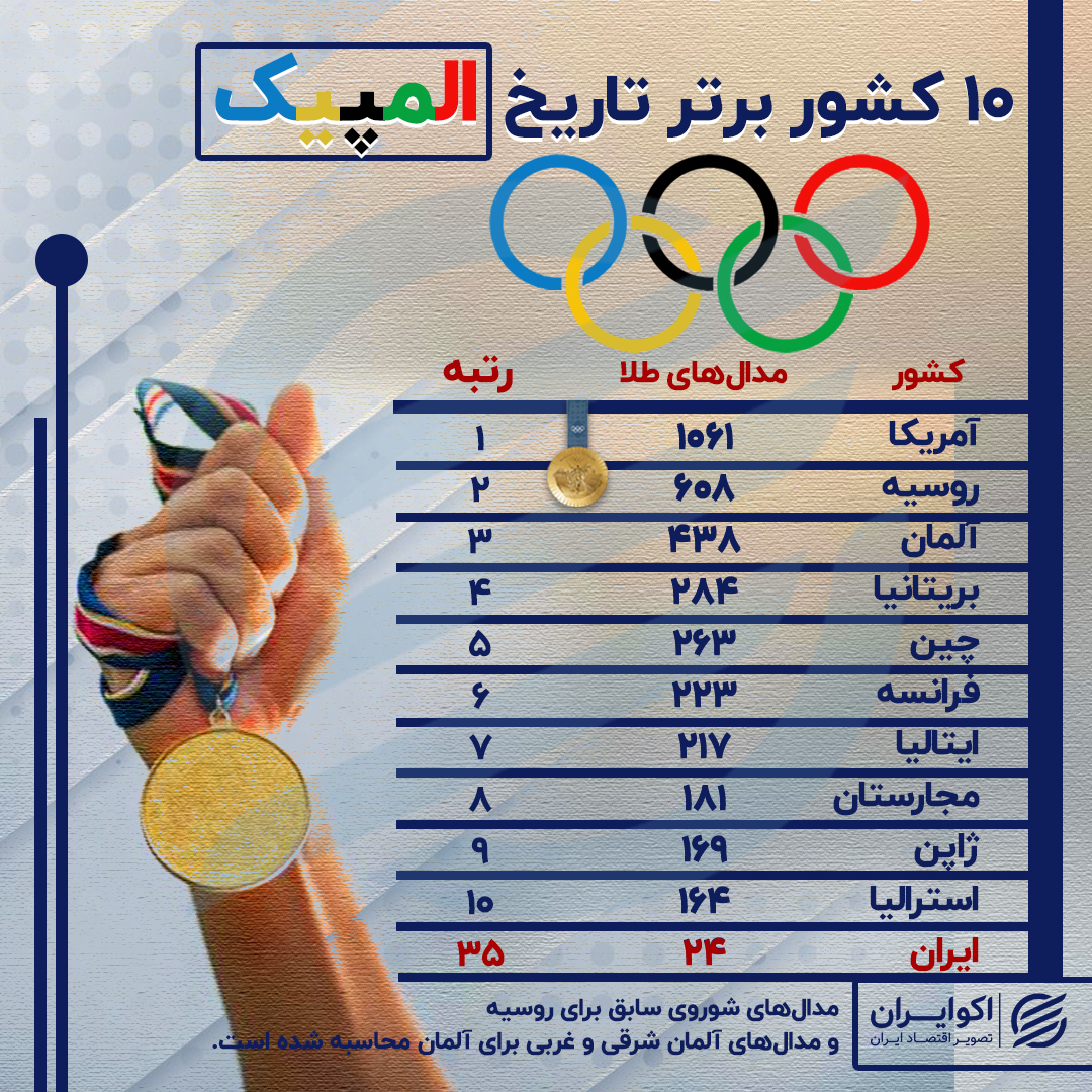 10+کشور+برتر+تاریخ+المپیک+(2)