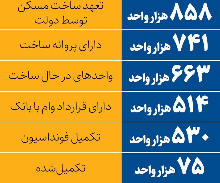 شتاب‌گیری ساخت مسکن حمایتی | آمار جدید از ساخت واحدهای مسکونی 2