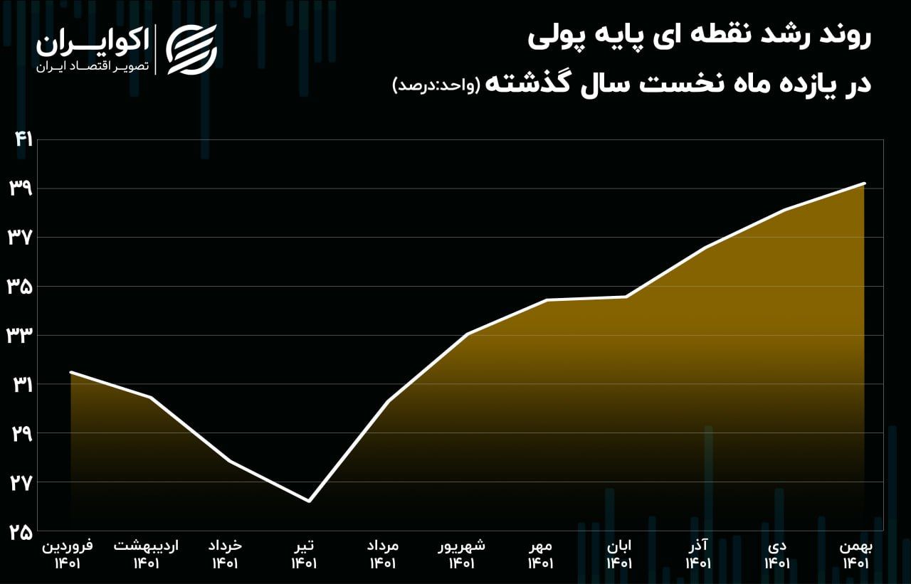 ثبت رکورد جدید پایه پولی در زمستان 1401+ نمودار 3