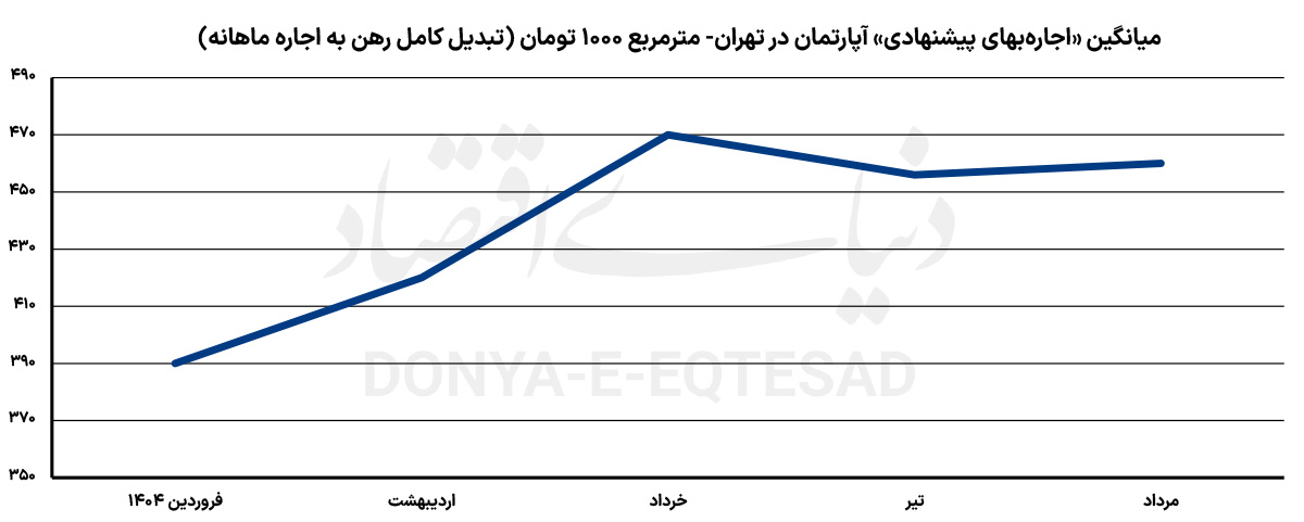 3 متهم خیز تورم اجاره بها در مرداد 1404 + جدول 3