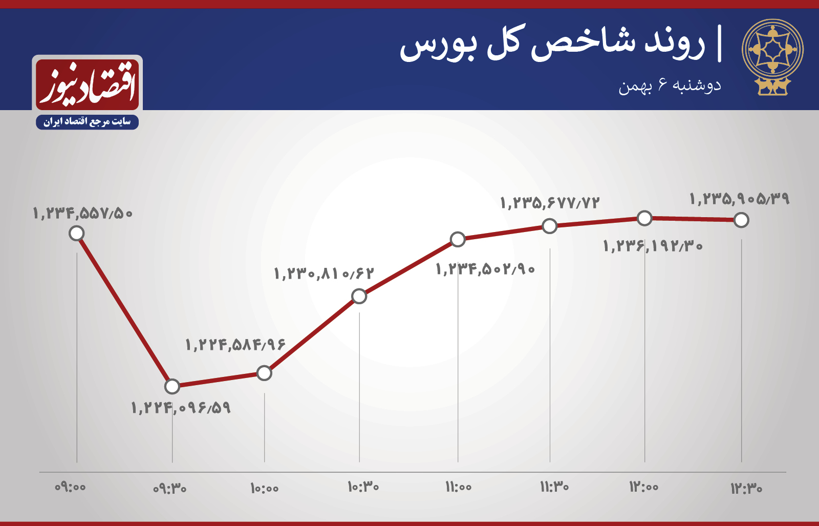 شاخص بورس