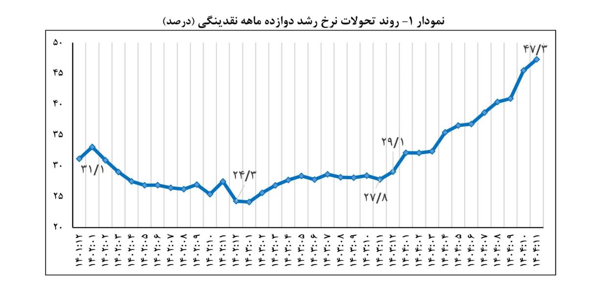 نمودار یک