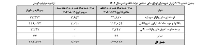 اعلام نتیجه بیست و دومین هفته عرضه اوراق بهادار دولتی + جدول 4