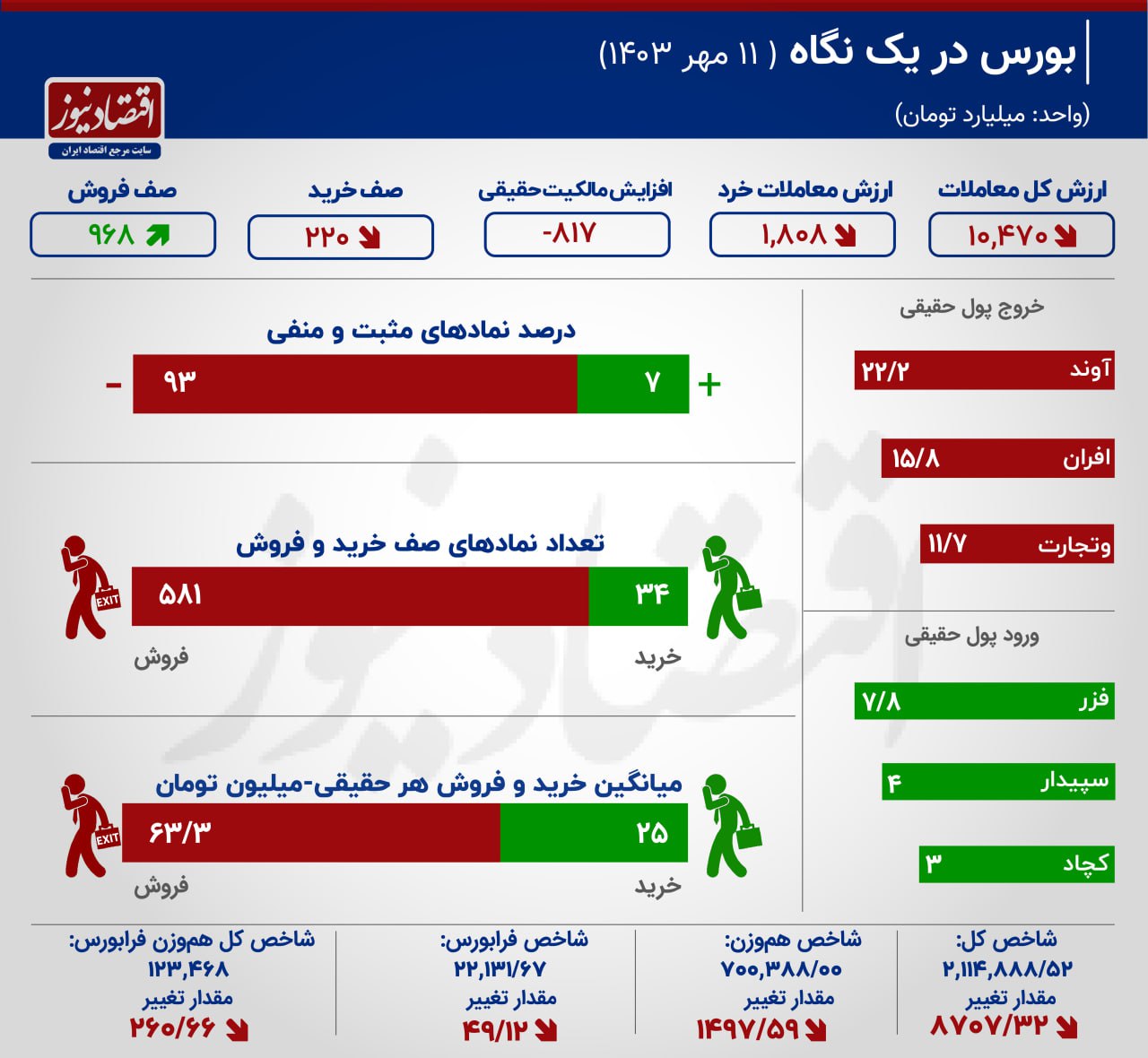 روز بدون ورود پول به صنایع بورسی / خروج پول حقیقی رکورد زد + اینفوگرافیک 2