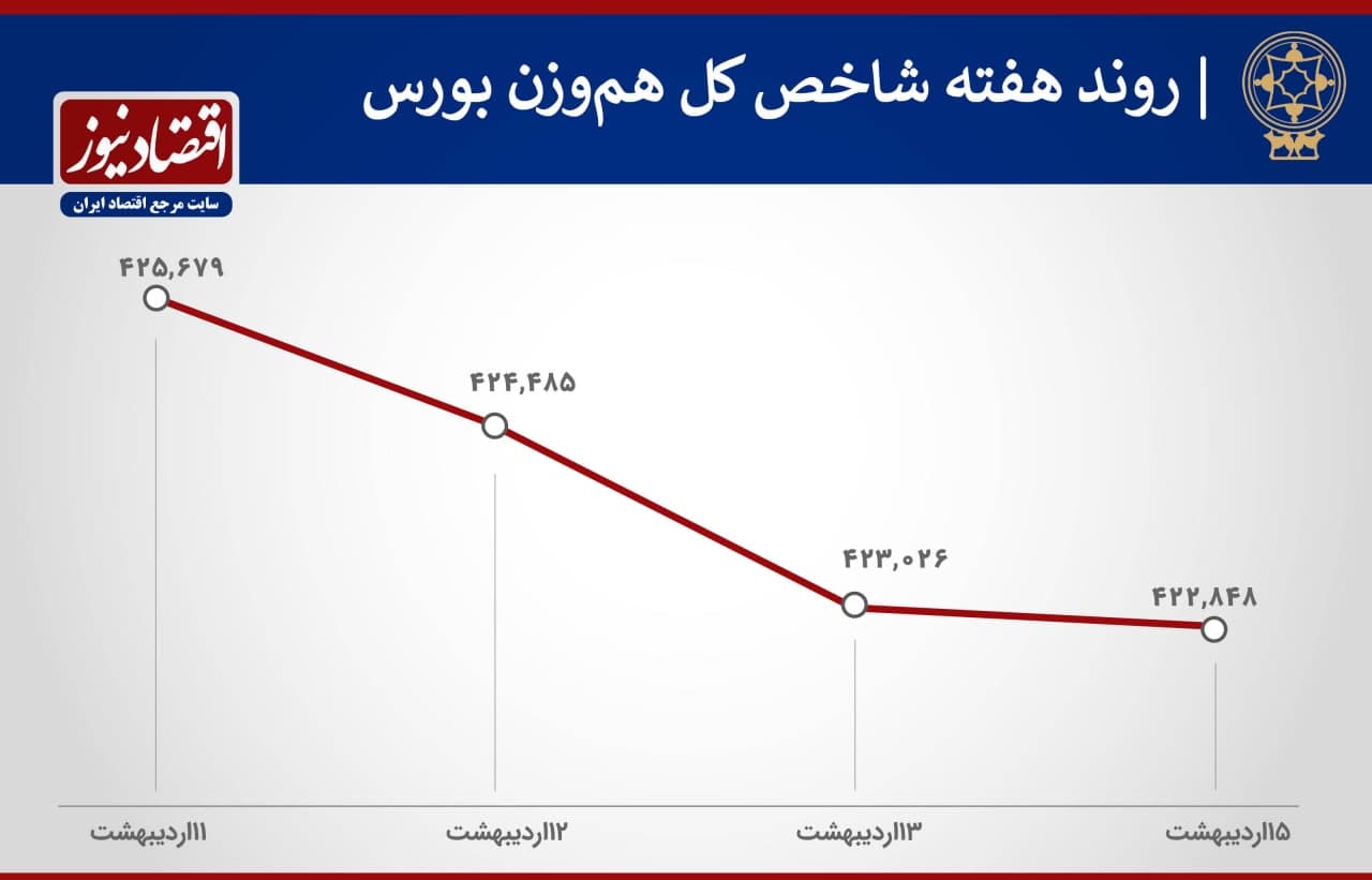 پیش بینی بورس هفته