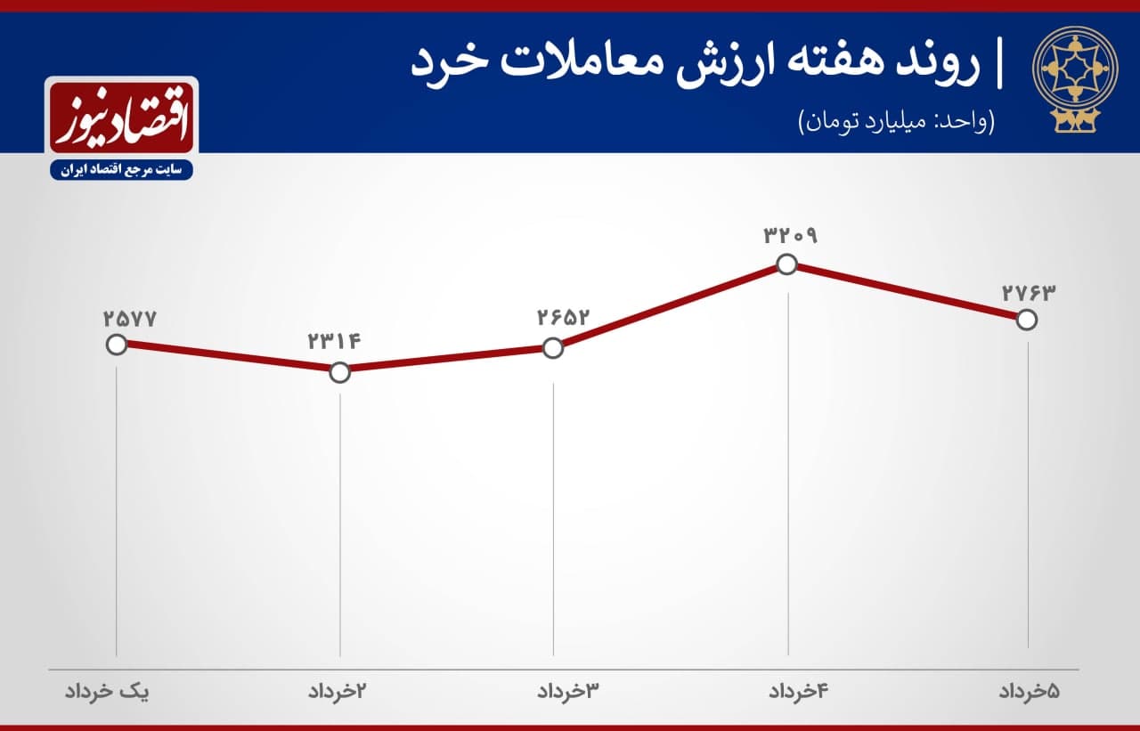 پیش بینی بورس هفته دوم خرداد 