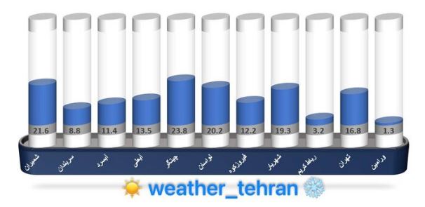 در تهران چند میلی‌متر باران ثبت شد؟/ بیشترین بارش‌ها در این ایستگاه 2