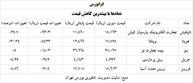 ترین های بورس 12 خرداد 1400