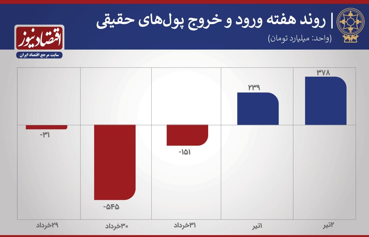 پیش بینی بورس هفته 