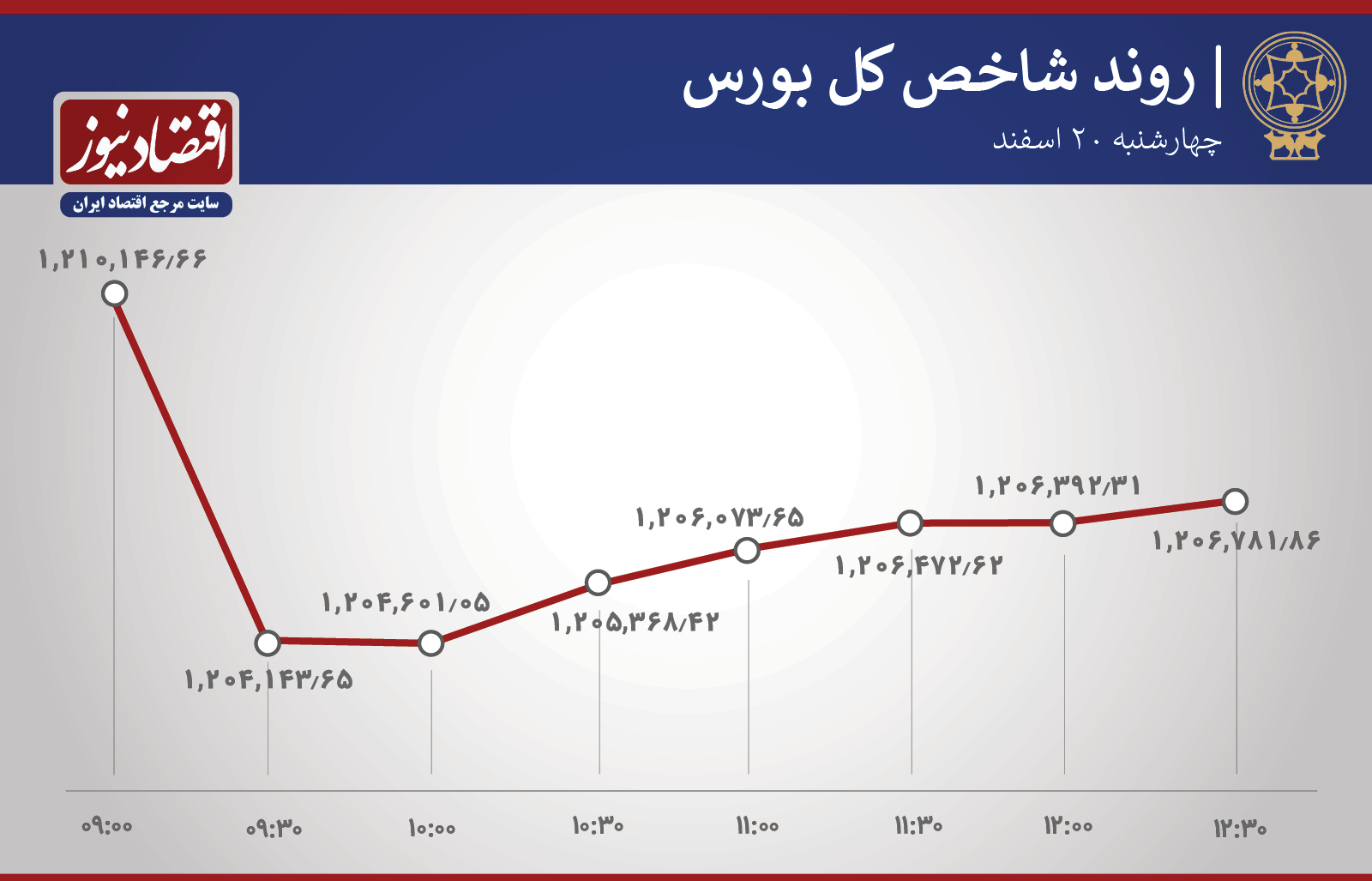 روند ساعتی شاخص 20 اسفند