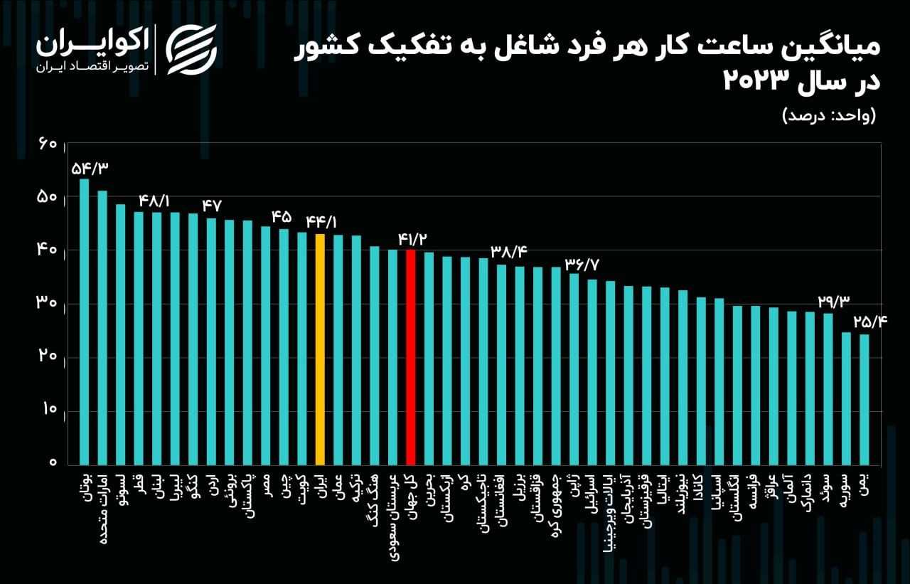 ساعت کار ایرانی‌ها ترمز برید!/ سبقت از 161 کشور جهان در 2023+ نمودار 3