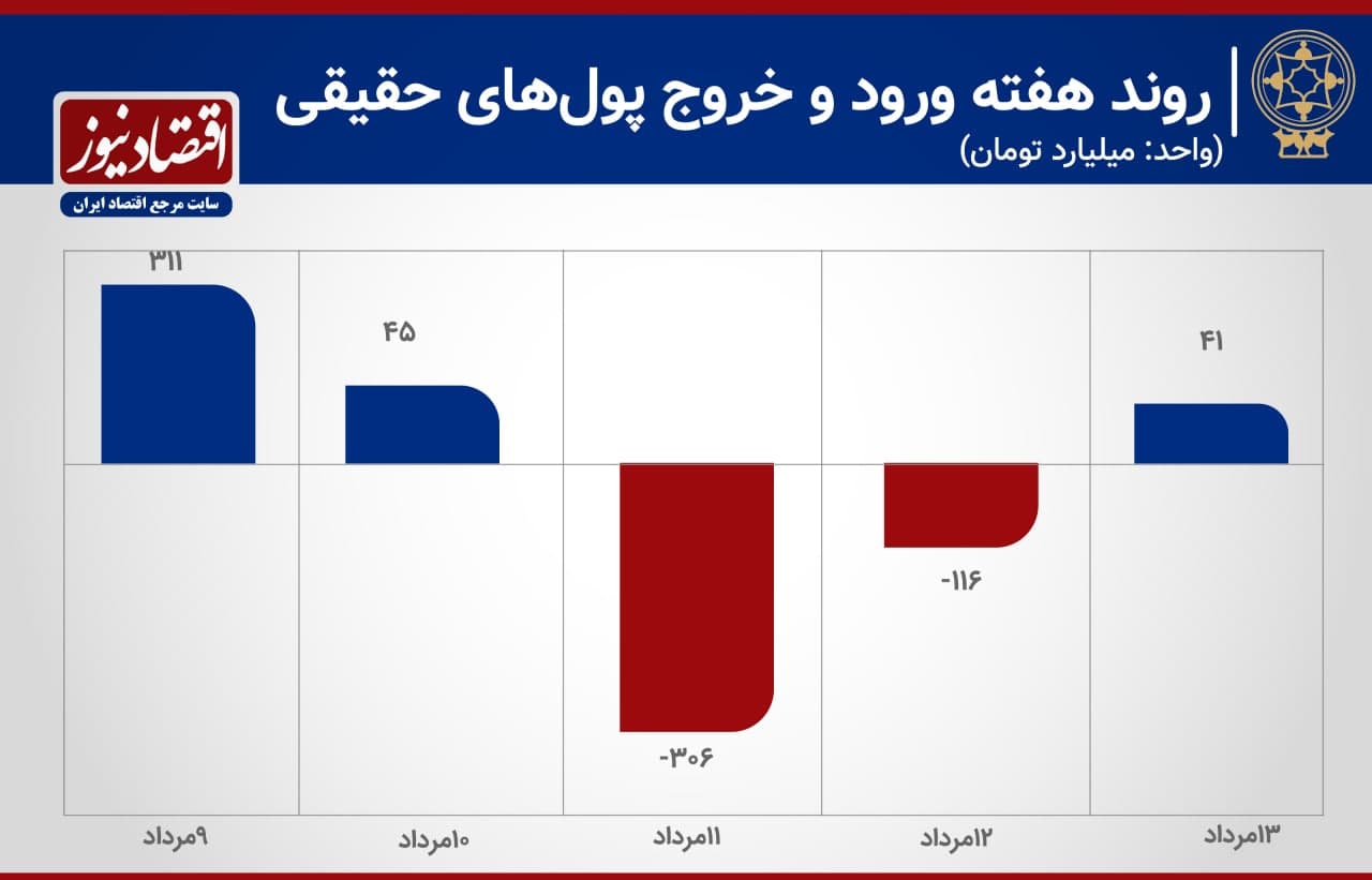پیش بینی بورس هفته