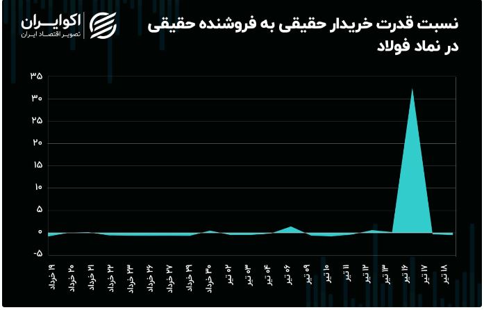 معاملات سهام فولاد چه روندی داشته است؟ 4