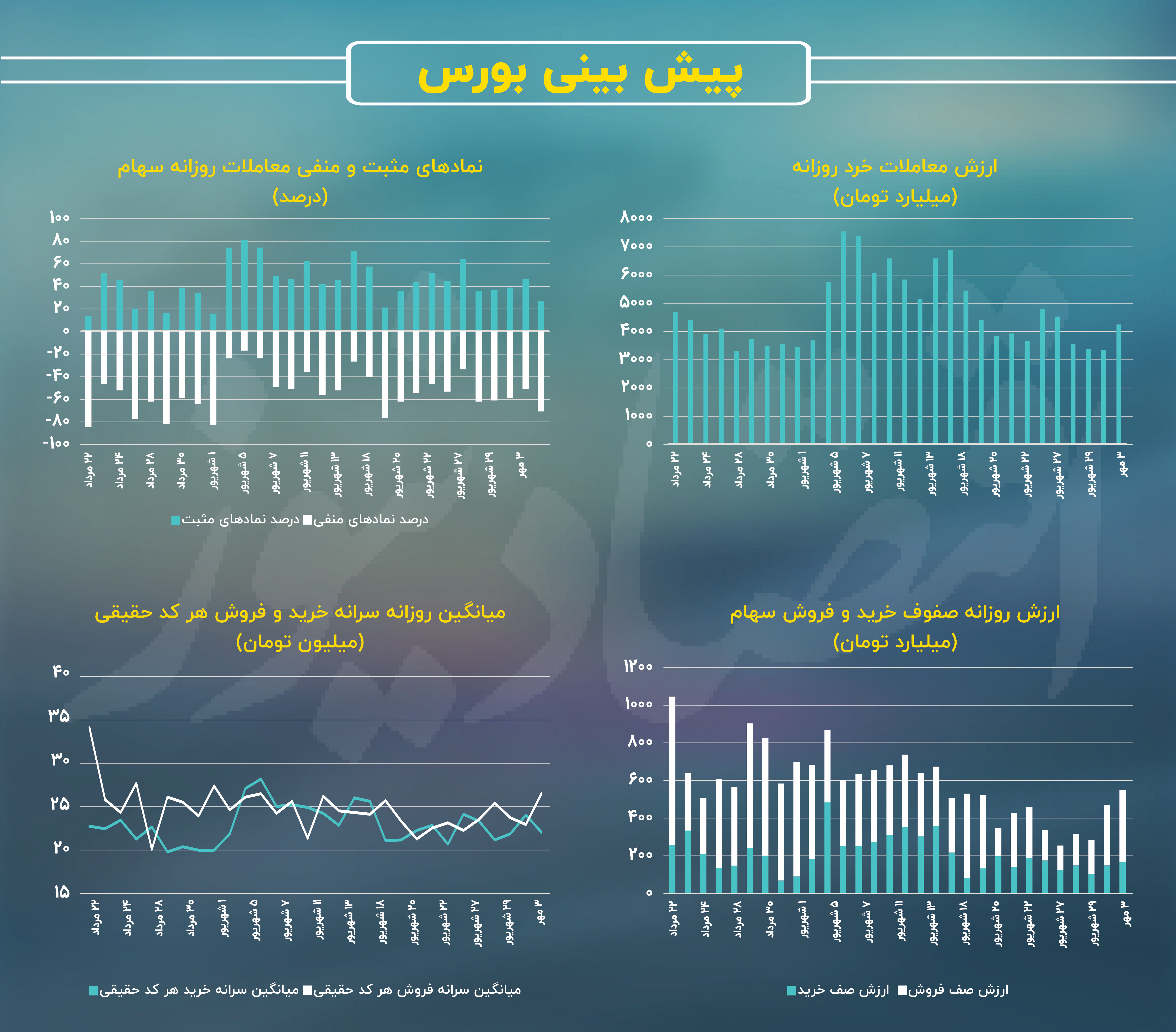 فرار حقیقی‌ها از بورس تهران!/ پیش بینی بازار سهام امروز 4 مهر 2