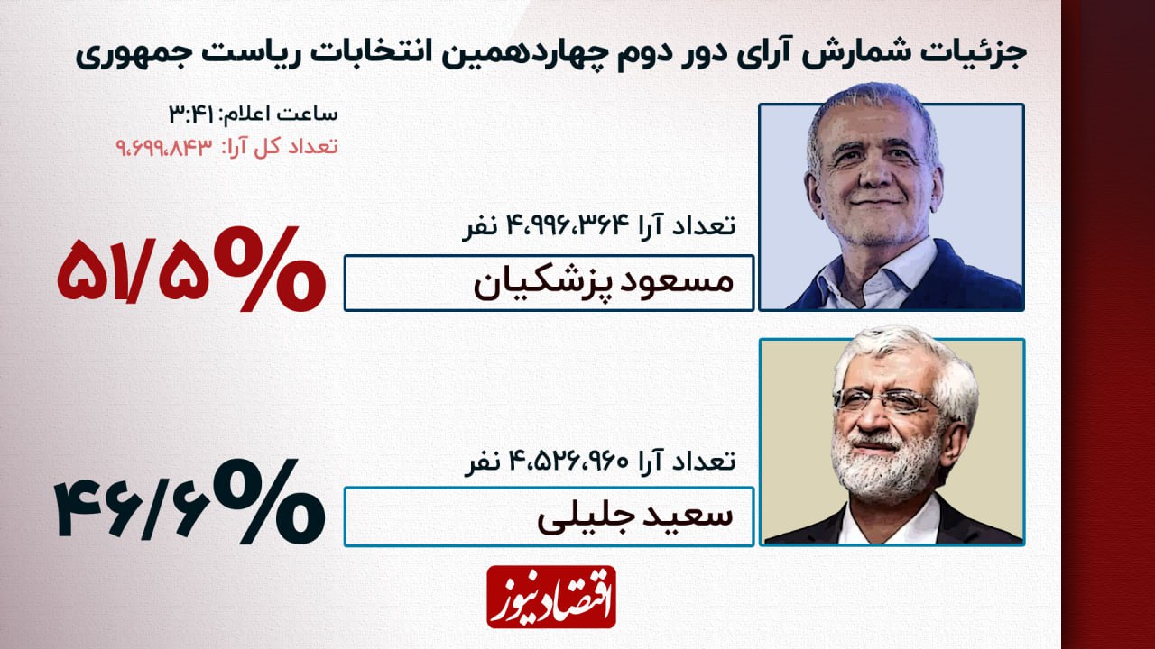 جدیدترین نتایج انتخابات ریاست جمهوری 2