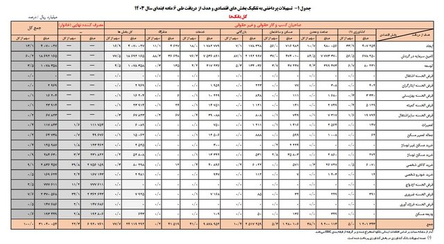 بانک‌ها در نیمه اول امسال چقدر وام دادند؟+ جزئیات 2