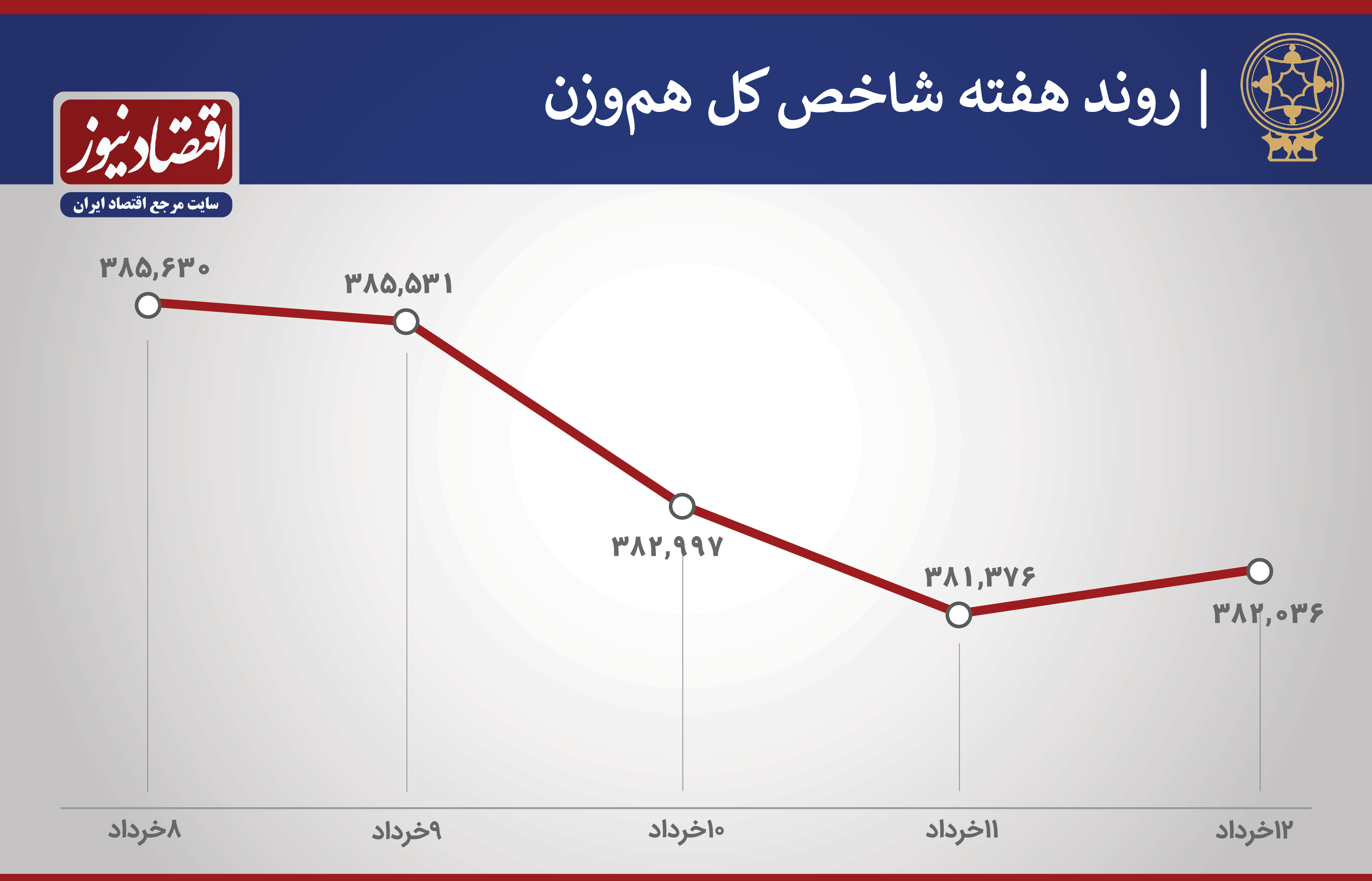 روند بورس هفته دوم خرداد 