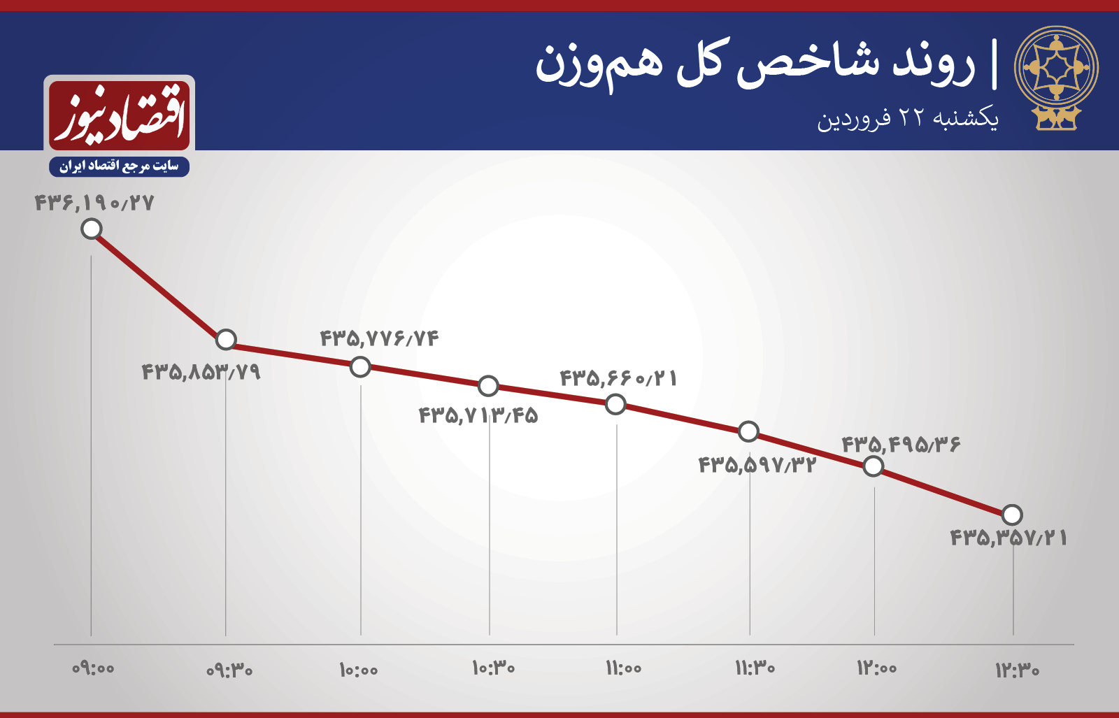روند شاخص 