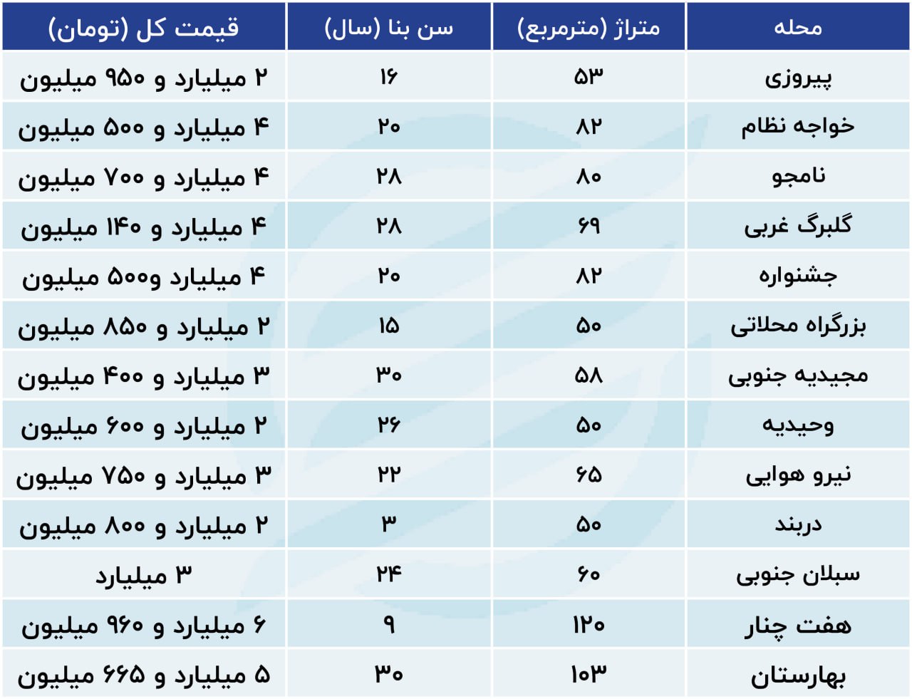 معاملات آپارتمان تهران