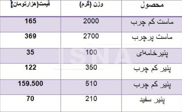 چرا لبنیات از سبد خرید عقب ماند؟/ برنج ، روغن و مرغ پیشتاز کالابرگ